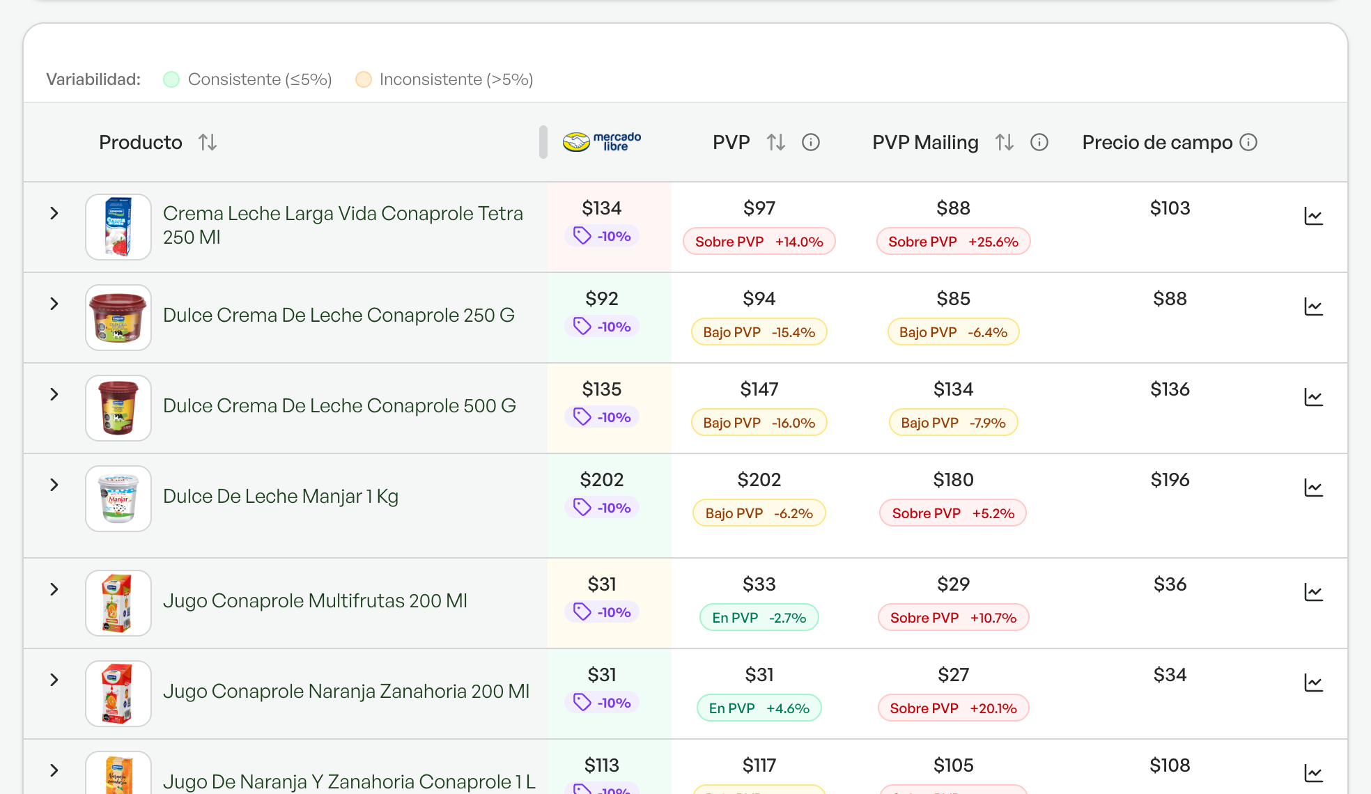 PVP, precio por unidad y descuentos por tarjeta